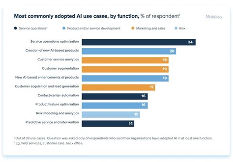 1. Adoption and Use Cases: