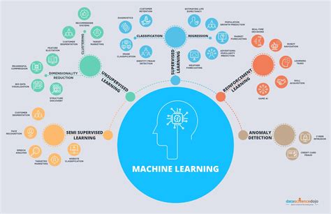 1. Advanced Machine Learning Algorithms: