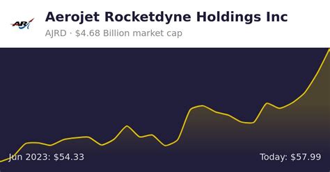 1. Aerojet Rocketdyne Holdings, Inc. (AJRD)