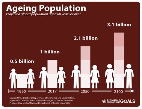 1. Aging Population: