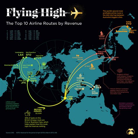 1. Airlines and Routes