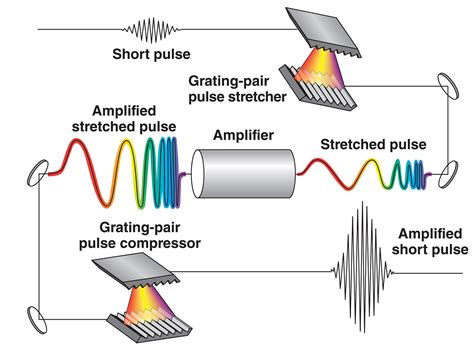 1. Amplification of Energy