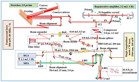 1. Amplification of Energy: