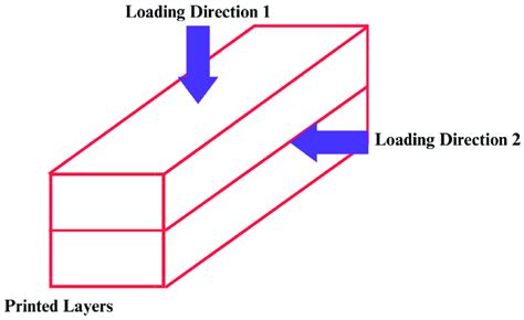 1. Anisotropic Behavior: