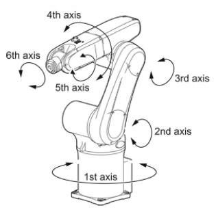 1. Articulated Arm Robots: