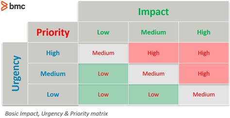 1. Assess Availability and Priorities: