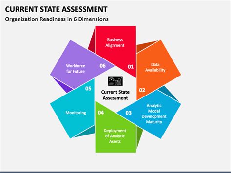 1. Assess Current State and Identify Goals: