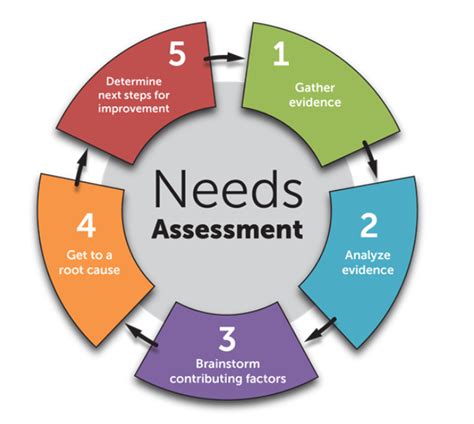 1. Assess Needs: