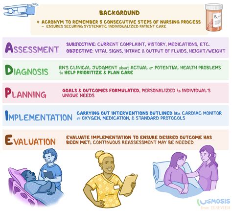 1. Assessment and Diagnosis: