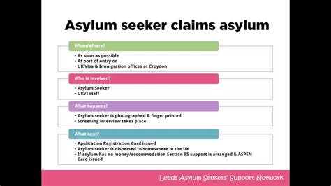 1. Asylum Procedures: