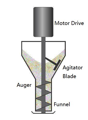 1. Auger Fillers: