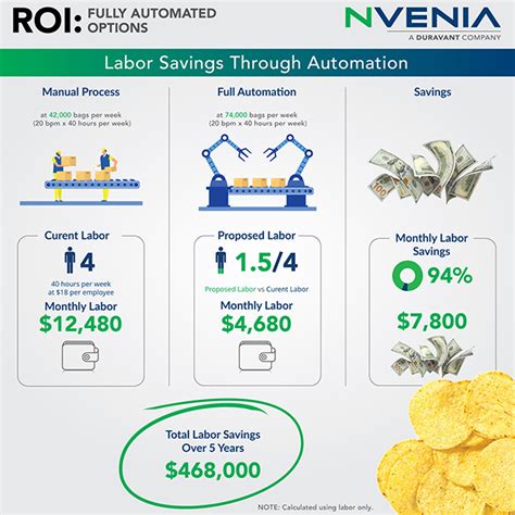 1. Automation and Labor Savings