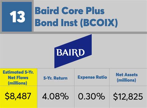 1. Baird Aggregate Bond Inst: An Introduction