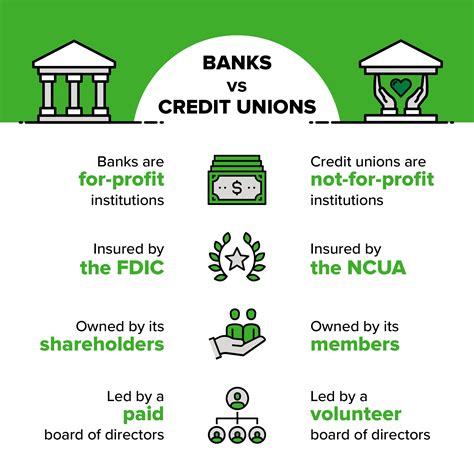 1. Banks and Credit Unions: