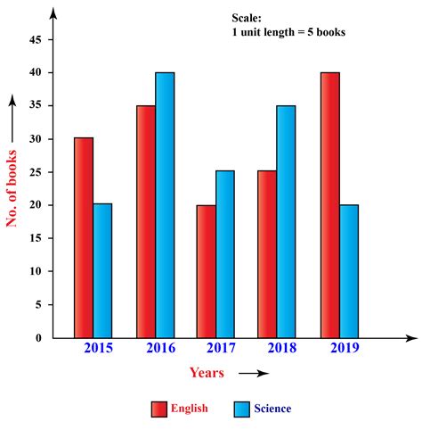 1. Bar Chart