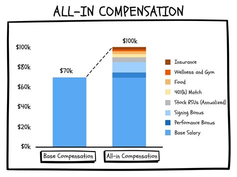 1. Base Salary: