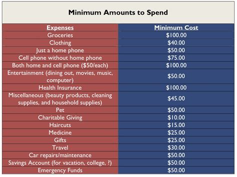 1. Basic Living Expenses: