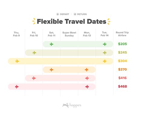 1. Be Flexible with Travel Dates: