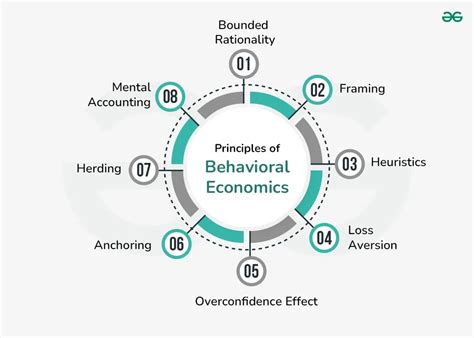 1. Behavioral Economics: