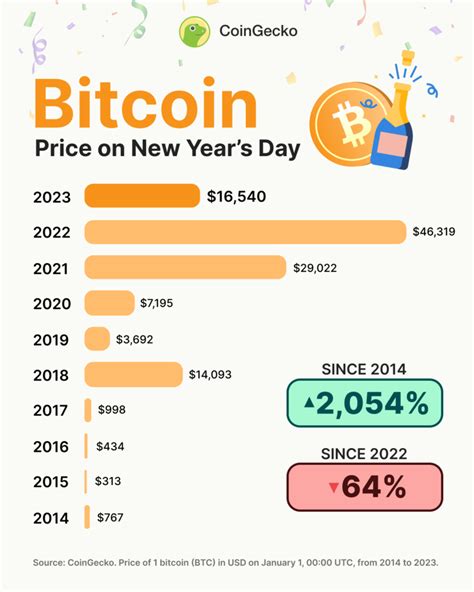 1. Bitcoin Price: