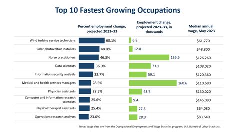 1. Booming Industry with Strong Job Outlook