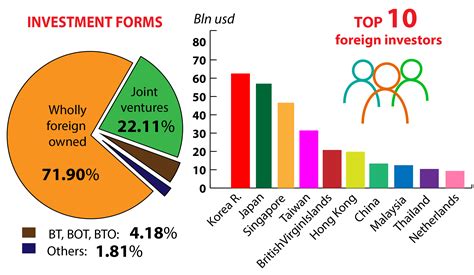 1. Boosted Foreign Investment and Trade: