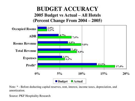 1. Budgeting Accuracy: