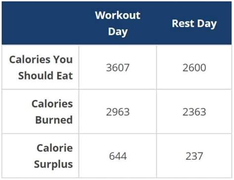 1. Calorie Requirements for Bulking