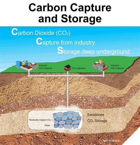 1. Carbon Capture and Storage: