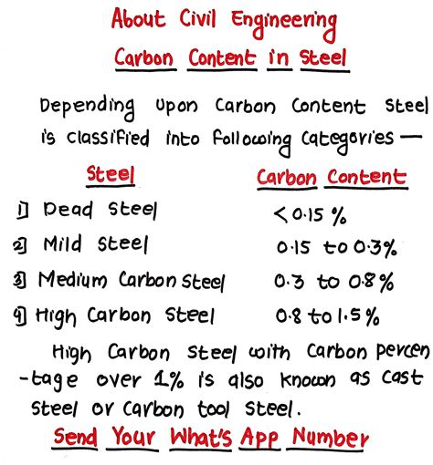 1. Carbon Content: