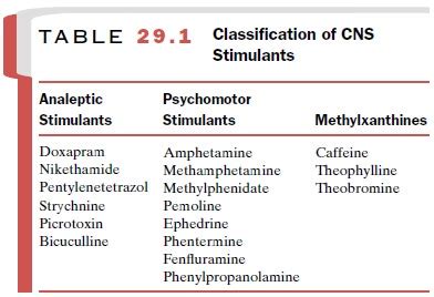 1. Central Nervous System (CNS) Stimulants: