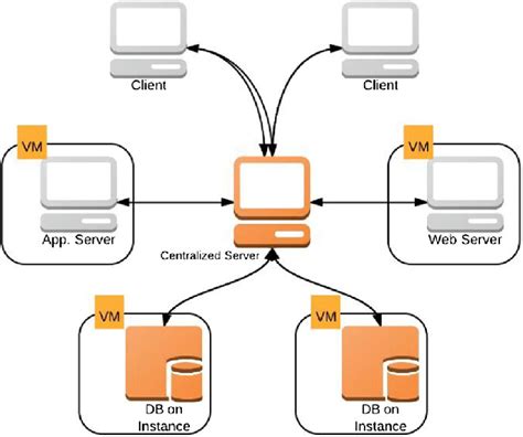 1. Centralized Monitoring and Control