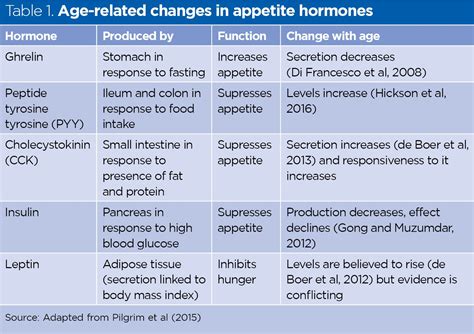 1. Changes in Appetite and Thirst