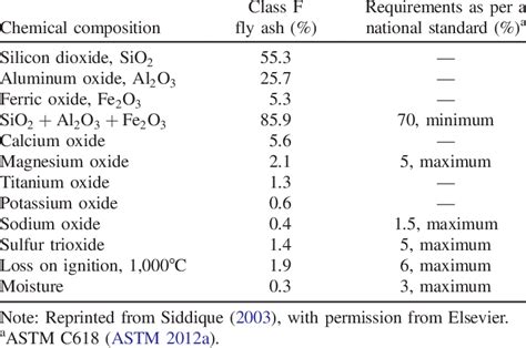 1. Chemical Composition