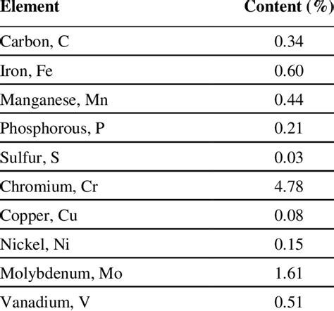 1. Chemical Composition and Structure