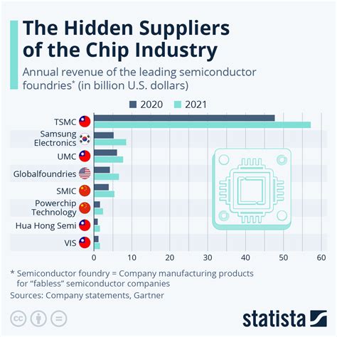 1. Chip Industry Trends: