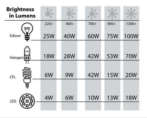 1. Choose the Right Lumens: