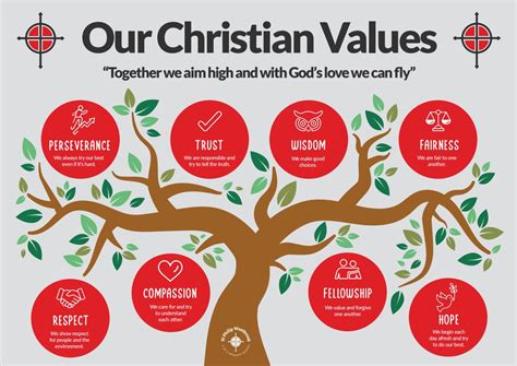 1. Christian Values: