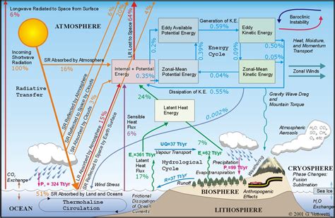 1. Climate and Atmospheric Dynamics: