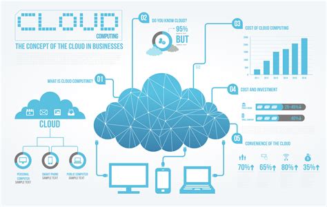 1. Cloud Adoption: