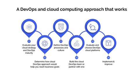 1. Cloud Computing and DevOps