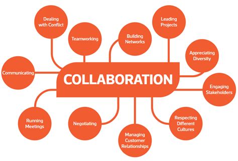 1. Collaborative Creation: