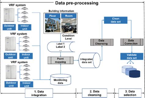 1. Collection and Pre-Processing: