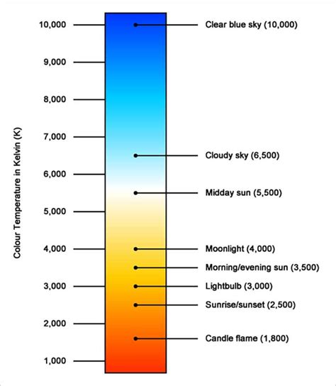 1. Color Temperature