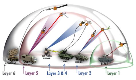 1. Combat and Defense: