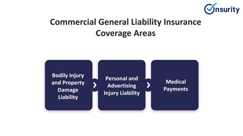 1. Commercial General Liability Insurance: A Shield Against Third-Party Claims