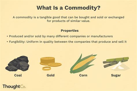 1. Commodity Prices: