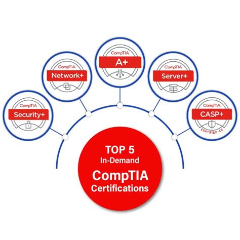 1. CompTIA A+ Certification