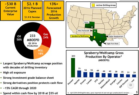 1. Company Overview: Pioneer Natural Resources