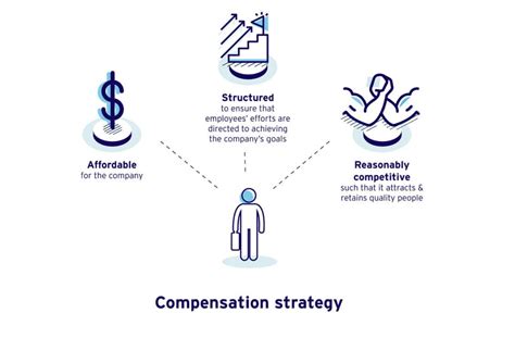 1. Competitive Compensation and Benefits